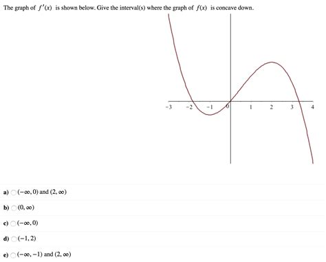 The graph of f'(x) is shown below. Find the interval(s) where the .